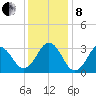 Cape Lookout tide chart for Sunday, December 8, 2024