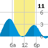 Cape Lookout tide chart for Saturday, January 11, 2025