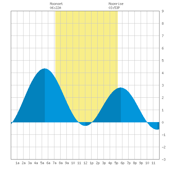 Cape Lookout tide chart for Sunday, January 12, 2025