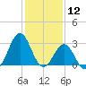 Cape Lookout tide chart for Sunday, January 12, 2025