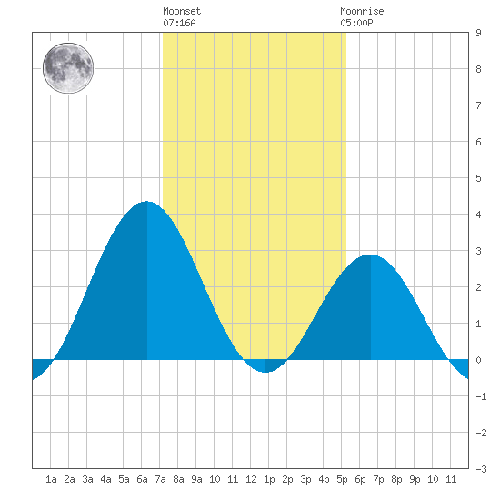 Cape Lookout tide chart for Monday, January 13, 2025