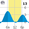 Cape Lookout tide chart for Monday, January 13, 2025