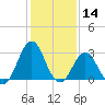 Cape Lookout tide chart for Tuesday, January 14, 2025