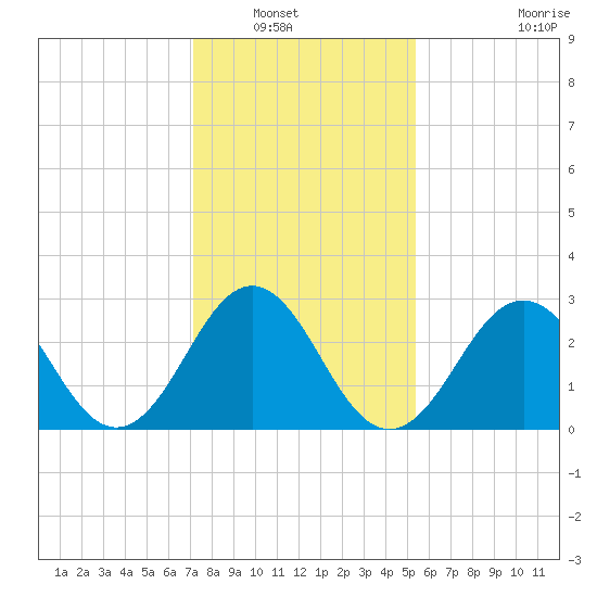 Cape Lookout tide chart for Saturday, January 18, 2025