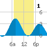 Cape Lookout tide chart for Wednesday, January 1, 2025