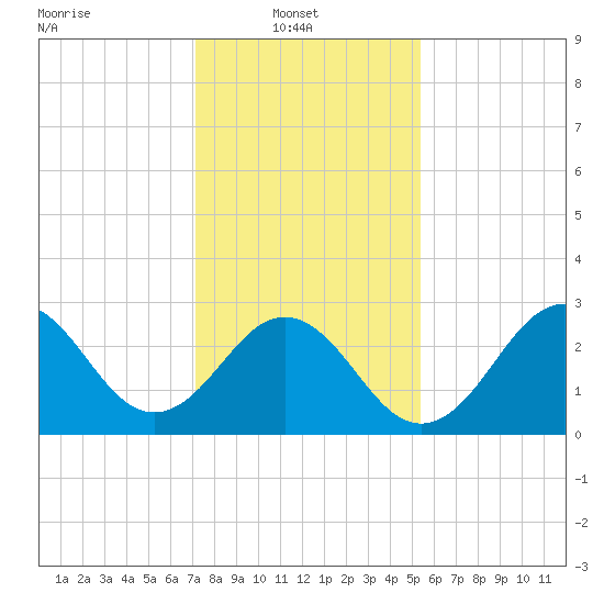 Cape Lookout tide chart for Monday, January 20, 2025