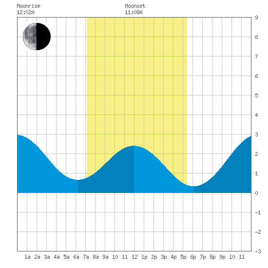 Cape Lookout tide chart for Tuesday, January 21, 2025