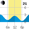 Cape Lookout tide chart for Tuesday, January 21, 2025