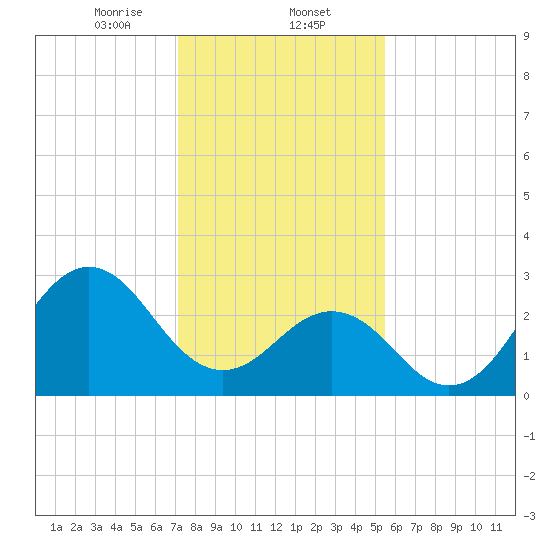 Cape Lookout tide chart for Friday, January 24, 2025