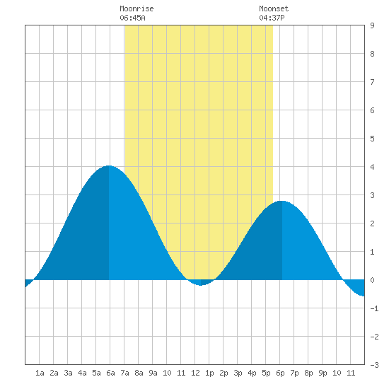 Cape Lookout tide chart for Tuesday, January 28, 2025