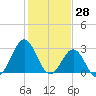 Cape Lookout tide chart for Tuesday, January 28, 2025