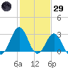 Cape Lookout tide chart for Wednesday, January 29, 2025