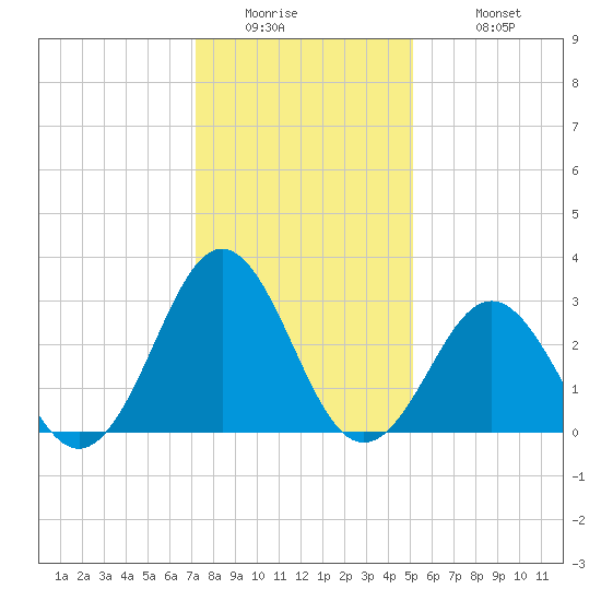 Cape Lookout tide chart for Thursday, January 2, 2025