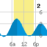 Cape Lookout tide chart for Thursday, January 2, 2025