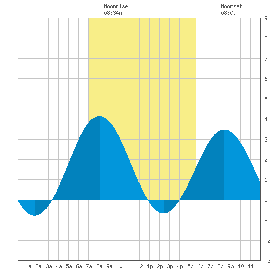 Cape Lookout tide chart for Friday, January 31, 2025