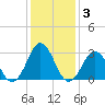 Cape Lookout tide chart for Friday, January 3, 2025
