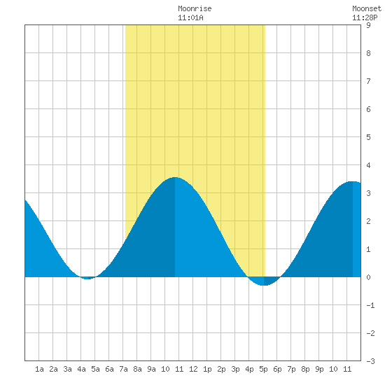Cape Lookout tide chart for Sunday, January 5, 2025