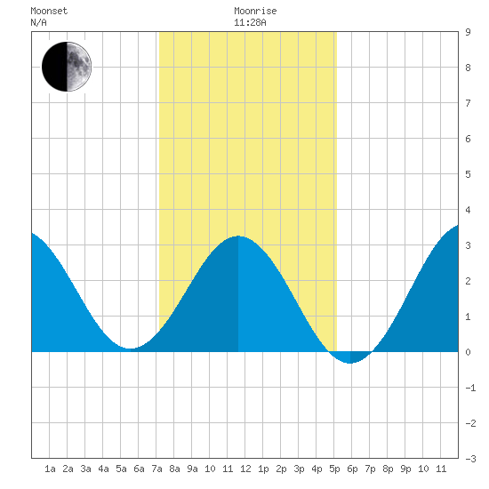 Cape Lookout tide chart for Monday, January 6, 2025