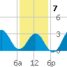 Cape Lookout tide chart for Tuesday, January 7, 2025