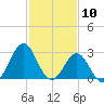 Cape Lookout tide chart for Monday, February 10, 2025
