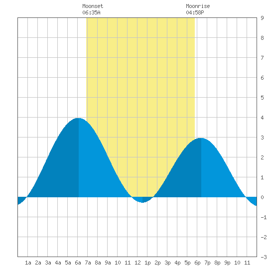 Cape Lookout tide chart for Tuesday, February 11, 2025