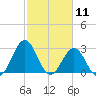 Cape Lookout tide chart for Tuesday, February 11, 2025