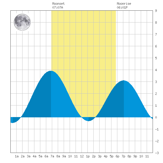 Cape Lookout tide chart for Wednesday, February 12, 2025