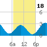 Cape Lookout tide chart for Tuesday, February 18, 2025