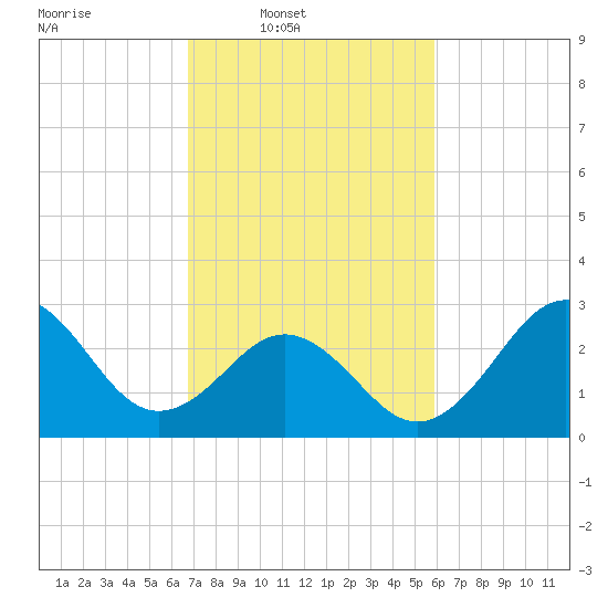 Cape Lookout tide chart for Wednesday, February 19, 2025