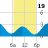 Cape Lookout tide chart for Wednesday, February 19, 2025