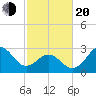 Cape Lookout tide chart for Thursday, February 20, 2025