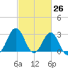 Cape Lookout tide chart for Wednesday, February 26, 2025