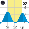 Cape Lookout tide chart for Thursday, February 27, 2025