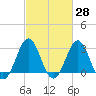 Cape Lookout tide chart for Friday, February 28, 2025
