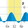 Cape Lookout tide chart for Sunday, February 2, 2025