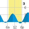 Cape Lookout tide chart for Monday, February 3, 2025