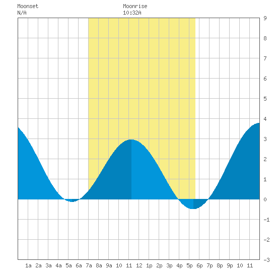 Cape Lookout tide chart for Tuesday, February 4, 2025