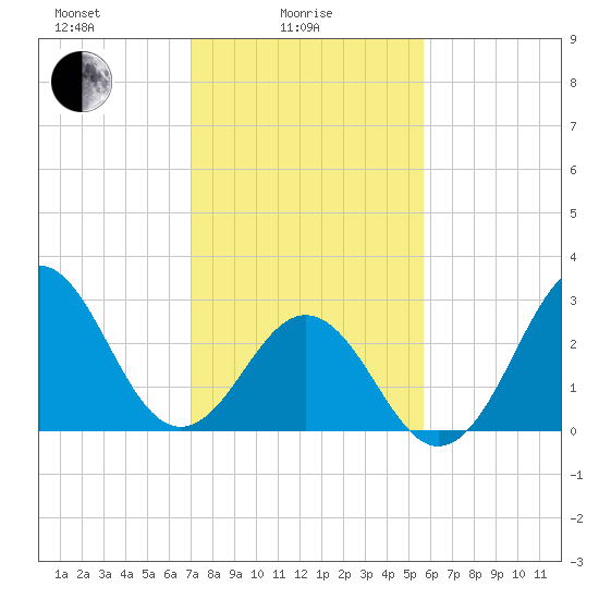 Cape Lookout tide chart for Wednesday, February 5, 2025