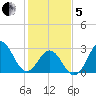 Cape Lookout tide chart for Wednesday, February 5, 2025