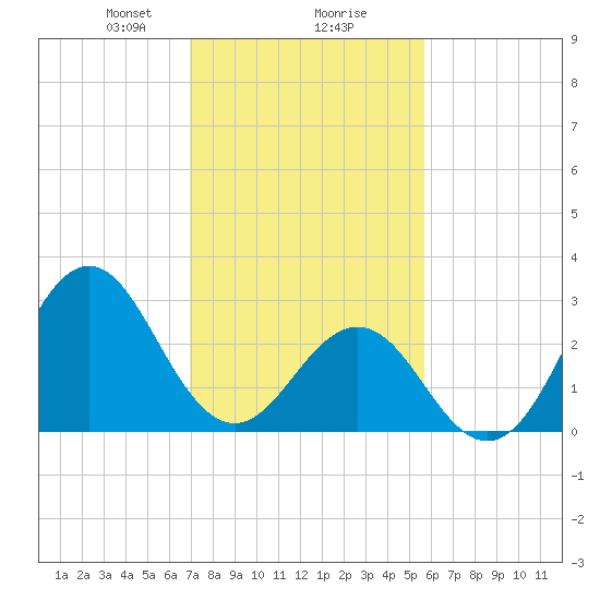 Cape Lookout tide chart for Friday, February 7, 2025