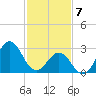 Cape Lookout tide chart for Friday, February 7, 2025