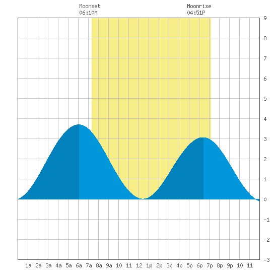 Cape Lookout tide chart for Tuesday, March 11, 2025