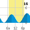 Cape Lookout tide chart for Sunday, March 16, 2025