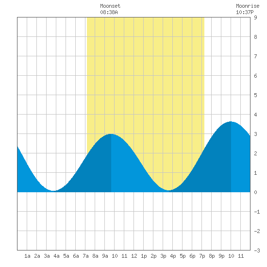 Cape Lookout tide chart for Monday, March 17, 2025