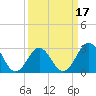 Cape Lookout tide chart for Monday, March 17, 2025