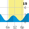 Cape Lookout tide chart for Wednesday, March 19, 2025