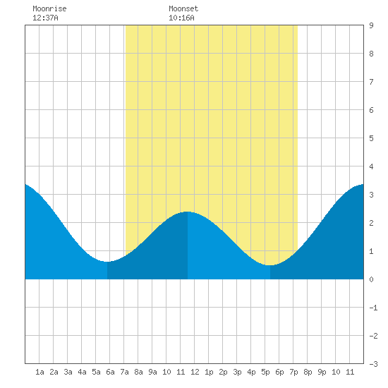 Cape Lookout tide chart for Thursday, March 20, 2025
