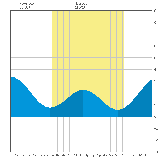 Cape Lookout tide chart for Friday, March 21, 2025