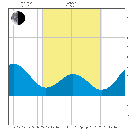 Cape Lookout tide chart for Saturday, March 22, 2025