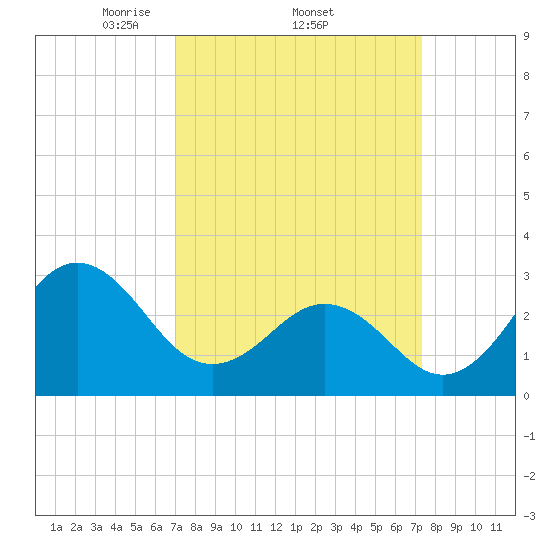 Cape Lookout tide chart for Sunday, March 23, 2025